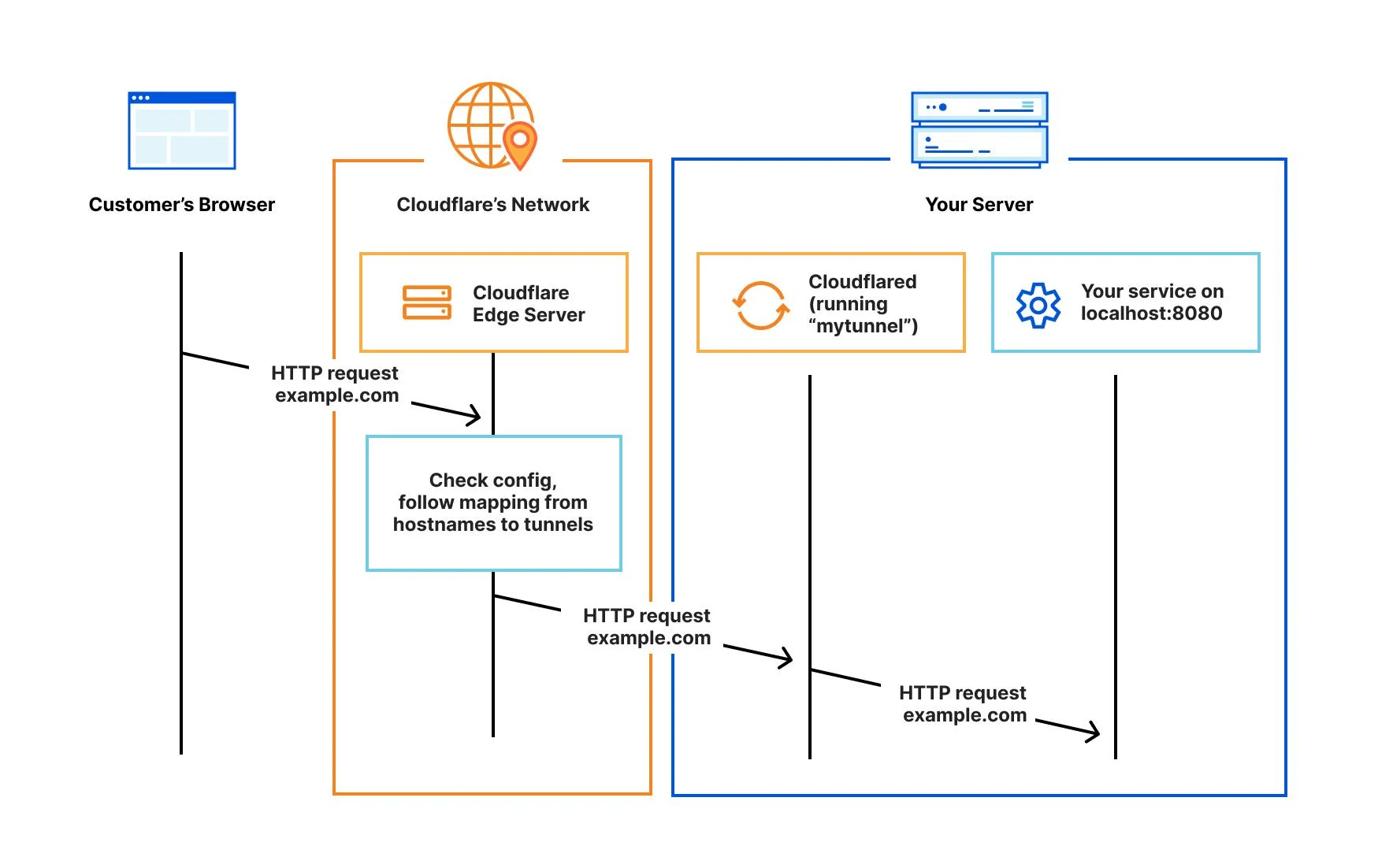 HTTP 请求如何到达与 Cloudflare Tunnel 连接的资源